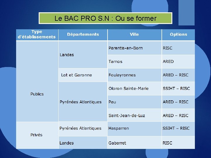 Le BAC PRO S. N : Ou se former 