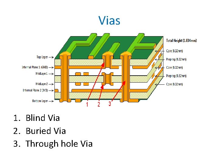 Vias 1. Blind Via 2. Buried Via 3. Through hole Via 