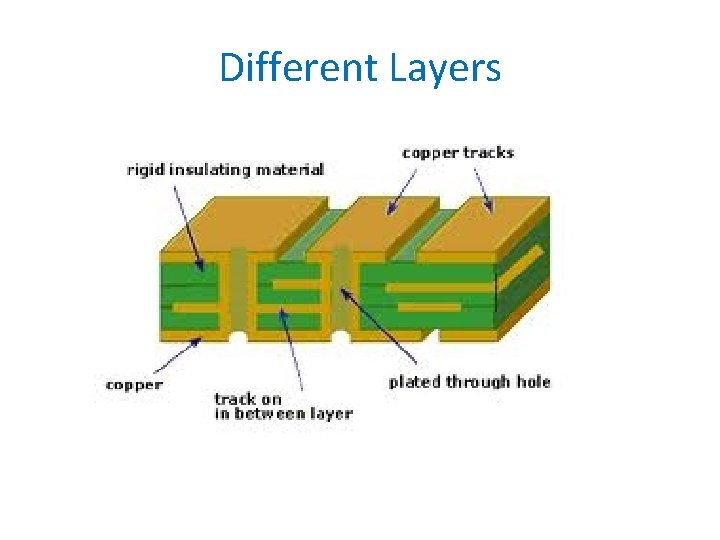 Different Layers 