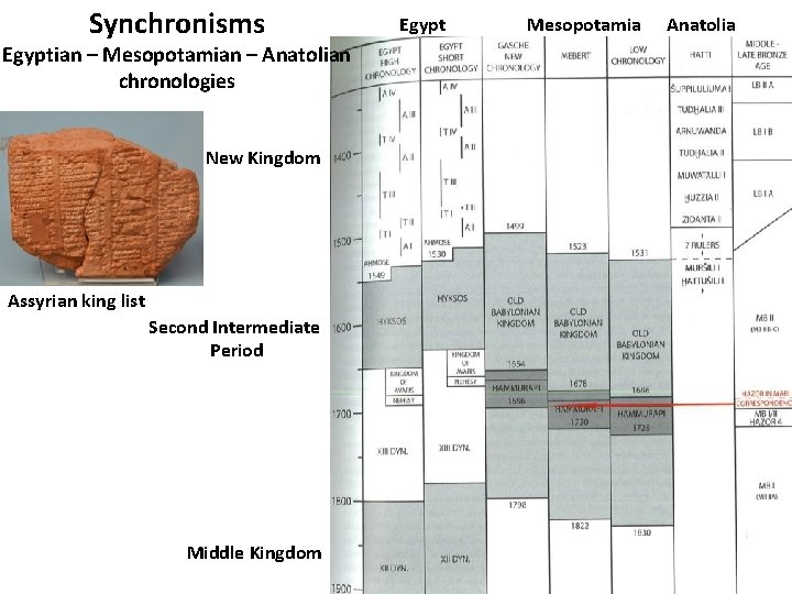 Synchronisms Egyptian – Mesopotamian – Anatolian chronologies New Kingdom Assyrian king list Second Intermediate