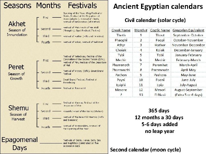 Ancient Egyptian calendars Civil calendar (solar cycle) 365 days 12 months a 30 days