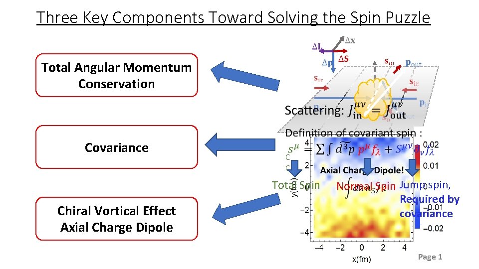 Three Key Components Toward Solving the Spin Puzzle Total Angular Momentum Conservation Covariance Chiral