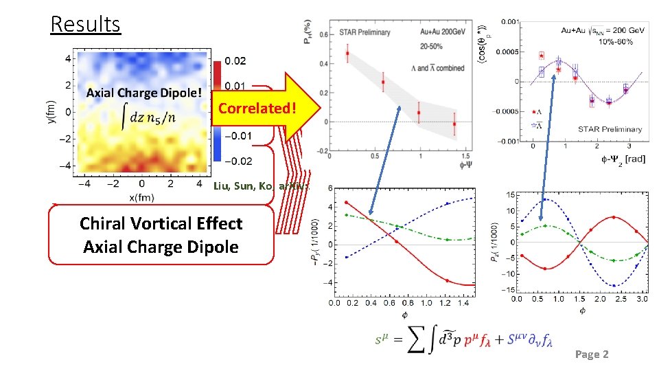 Results Total Angular Momentum Correlated! Conservation Covariance Liu, Sun, Ko, ar. Xiv: 1910. 06774