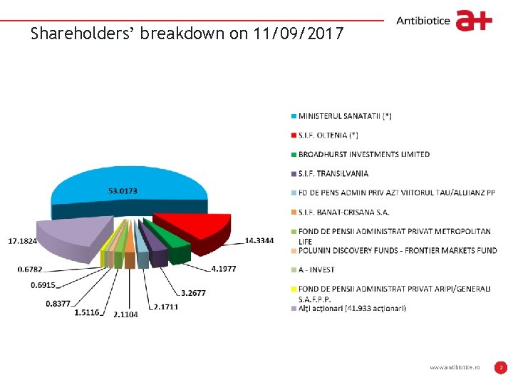 Shareholders’ breakdown on 11/09/2017 Write it here www. antibiotice. ro 2 