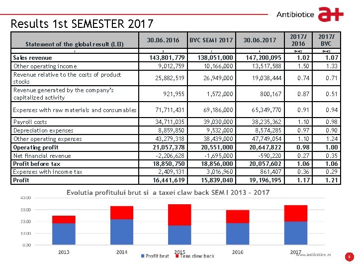 Results 1 st SEMESTER 2017 Write it here Statement of the global result (LEI)