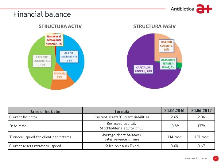 Financial balance Write it here Name of indicator Current liquidity Debt ratio Turnover speed