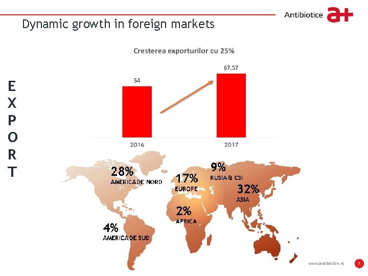 Dynamic growth in foreign markets Write it here E X P O R T