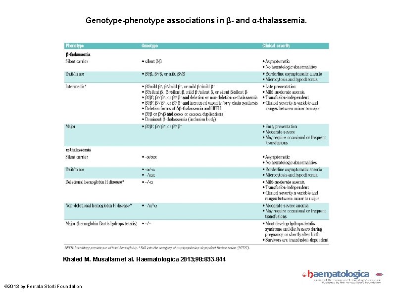 Genotype-phenotype associations in β- and α-thalassemia. Khaled M. Musallam et al. Haematologica 2013; 98:
