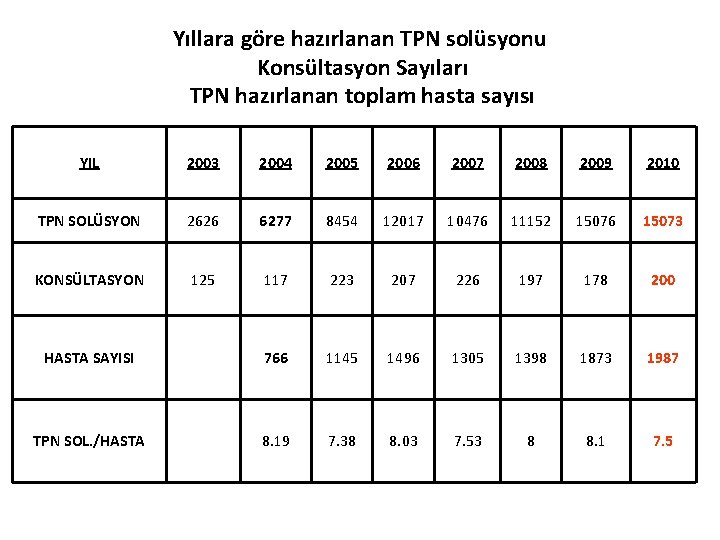 Yıllara göre hazırlanan TPN solüsyonu Konsültasyon Sayıları TPN hazırlanan toplam hasta sayısı YIL 2003
