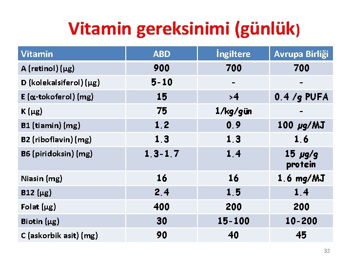 Vitamin gereksinimi (günlük) Vitamin ABD İngiltere Avrupa Birliği A (retinol) (µg) 900 700 5
