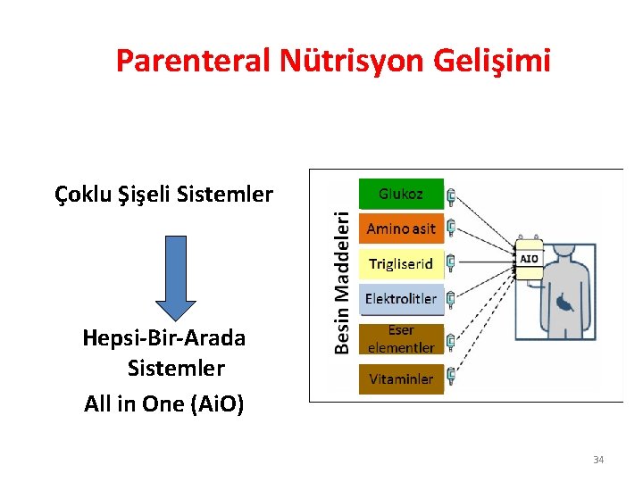 Parenteral Nütrisyon Gelişimi Çoklu Şişeli Sistemler Hepsi-Bir-Arada Sistemler All in One (Ai. O) 34