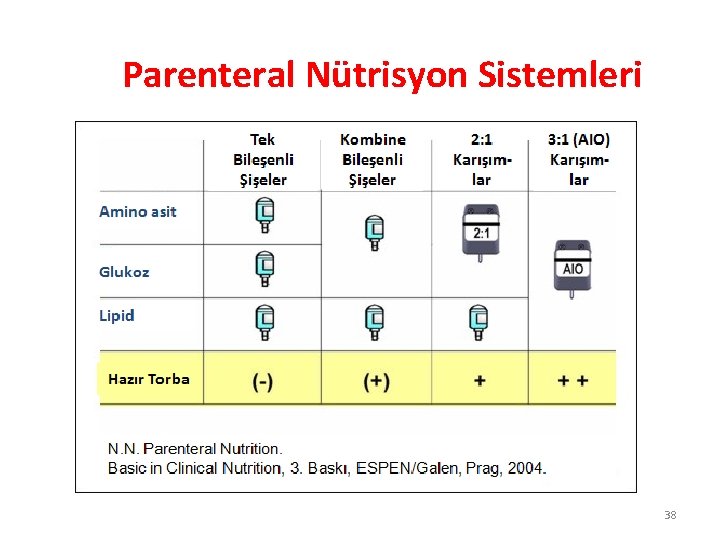 Parenteral Nütrisyon Sistemleri 38 