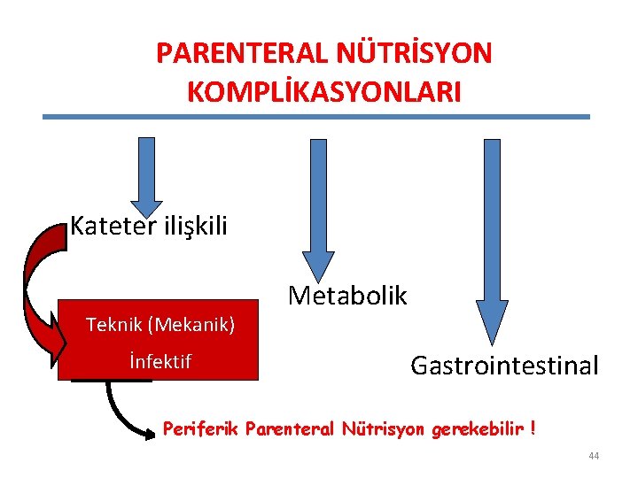 PARENTERAL NÜTRİSYON KOMPLİKASYONLARI Kateter ilişkili Teknik (Mekanik) İnfektif Metabolik Gastrointestinal Periferik Parenteral Nütrisyon gerekebilir