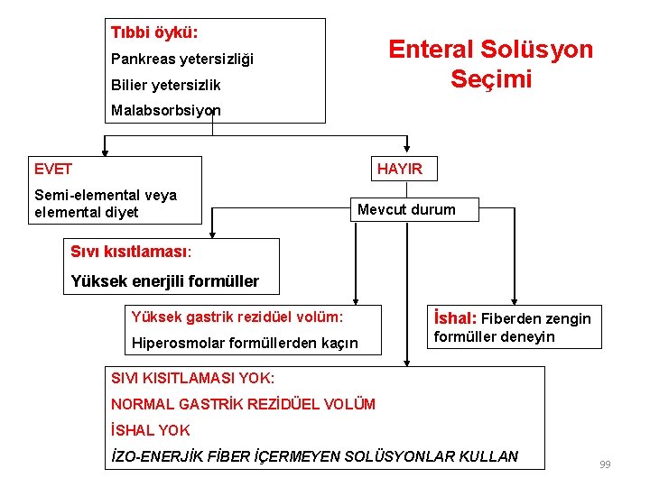 Tıbbi öykü: Enteral Solüsyon Seçimi Pankreas yetersizliği Bilier yetersizlik Malabsorbsiyon EVET HAYIR Semi-elemental veya