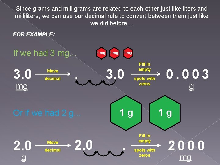 Since grams and milligrams are related to each other just like liters and milliliters,