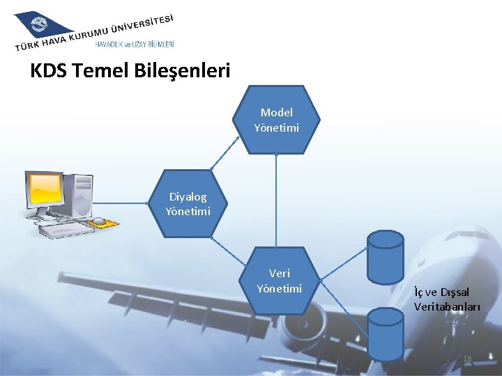 KDS Temel Bileşenleri Model Yönetimi Diyalog Yönetimi Veri Yönetimi İç ve Dışsal Veritabanları 18