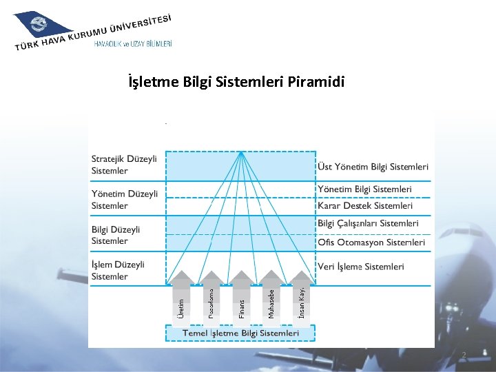 İşletme Bilgi Sistemleri Piramidi 2 