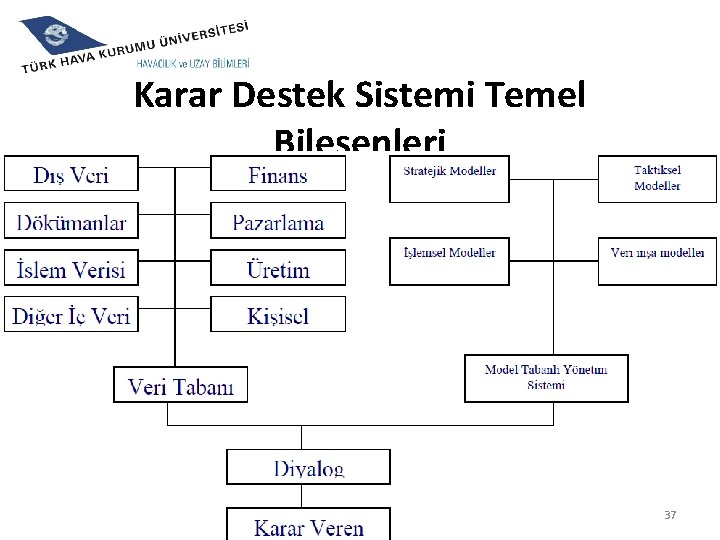 Karar Destek Sistemi Temel Bileşenleri 37 