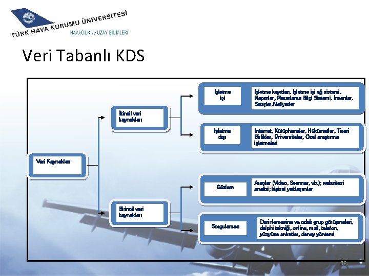 Veri Tabanlı KDS İşletme içi İşletme kayıtları, İşletme içi ağ sistemi, Raporlar, Pazarlama Bilgi