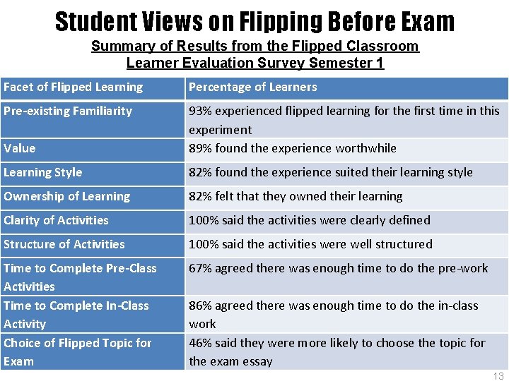 Student Views on Flipping Before Exam Summary of Results from the Flipped Classroom Learner