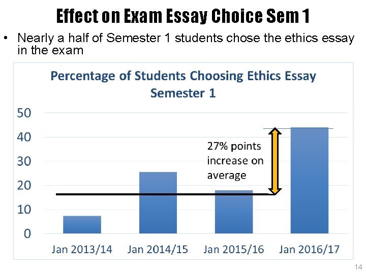 Effect on Exam Essay Choice Sem 1 • Nearly a half of Semester 1