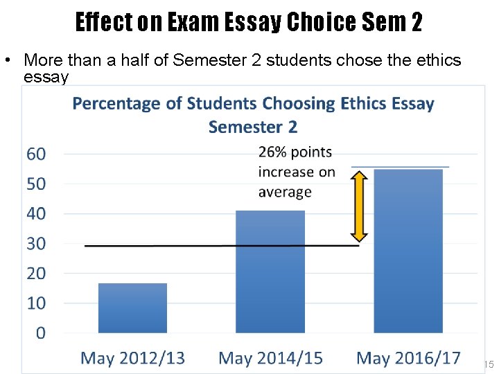 Effect on Exam Essay Choice Sem 2 • More than a half of Semester