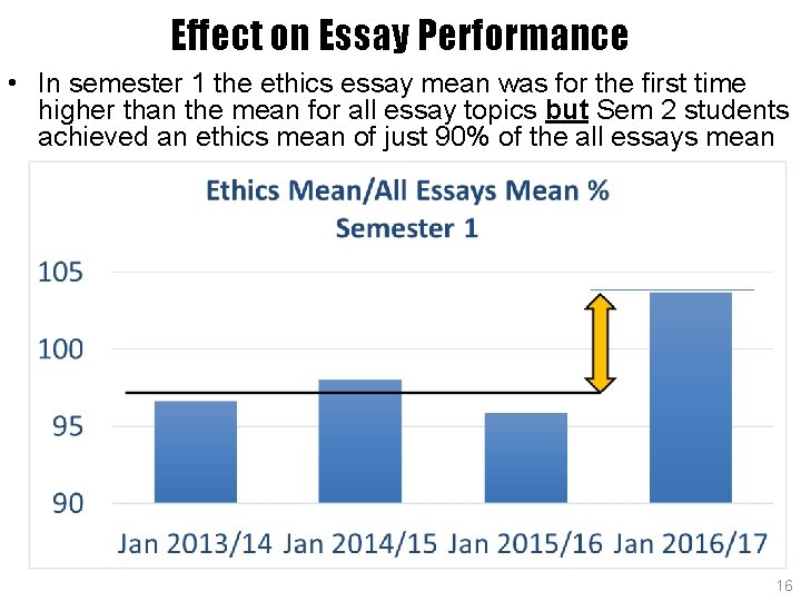Effect on Essay Performance • In semester 1 the ethics essay mean was for