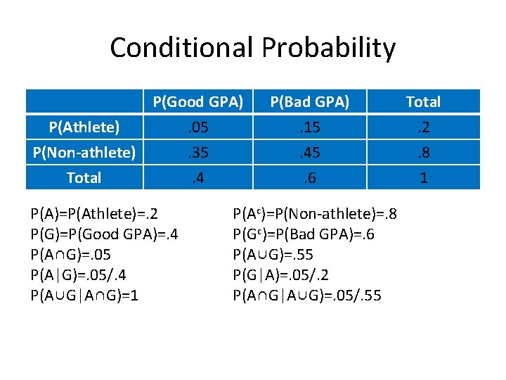 Conditional Probability P(Good GPA) P(Athlete). 05 P(Non-athlete). 35 Total. 4 P(A)=P(Athlete)=. 2 P(G)=P(Good GPA)=.