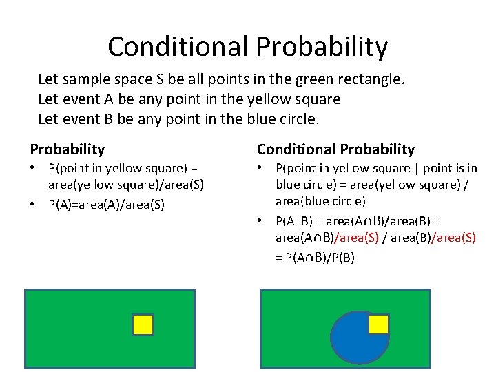 Conditional Probability Let sample space S be all points in the green rectangle. Let