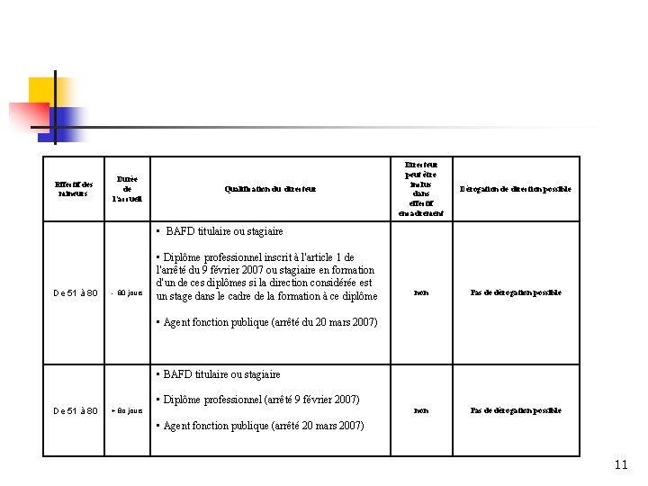 Effectif des mineurs Durée de l’accueil Qualification du directeur Directeur peut être inclus dans