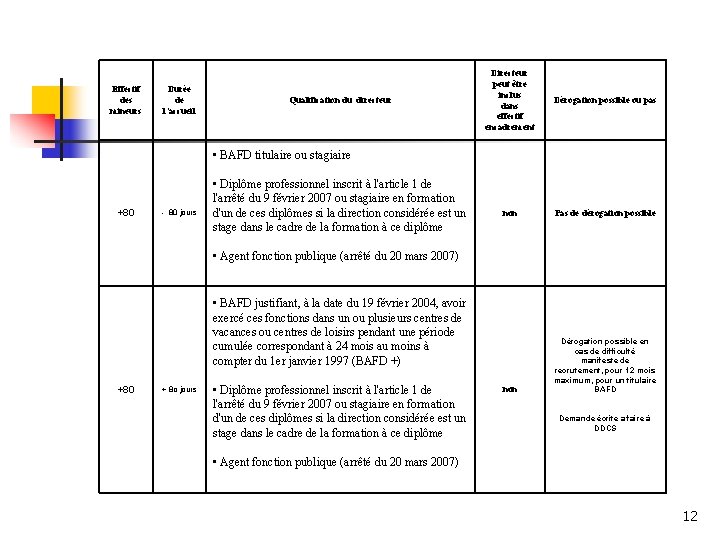 Effectif des mineurs Durée de l’accueil Qualification du directeur Directeur peut être inclus dans