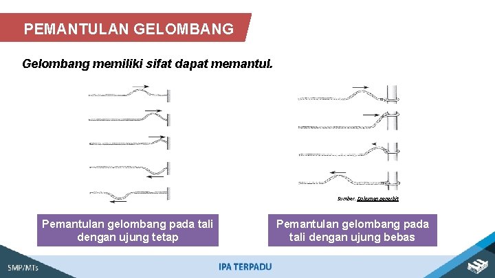 PEMANTULAN GELOMBANG Gelombang memiliki sifat dapat memantul. Sumber: Dokumen penerbit Pemantulan gelombang pada tali