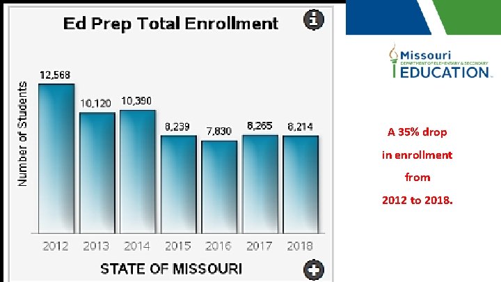 A 35% drop in enrollment from 2012 to 2018. 