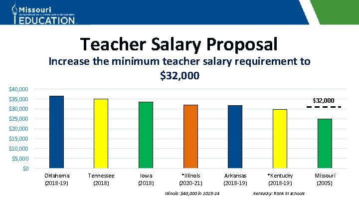 Teacher Salary Proposal Increase the minimum teacher salary requirement to $32, 000 $40, 000