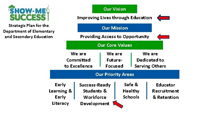 Our Vision Improving Lives through Education Strategic Plan for the Department of Elementary and