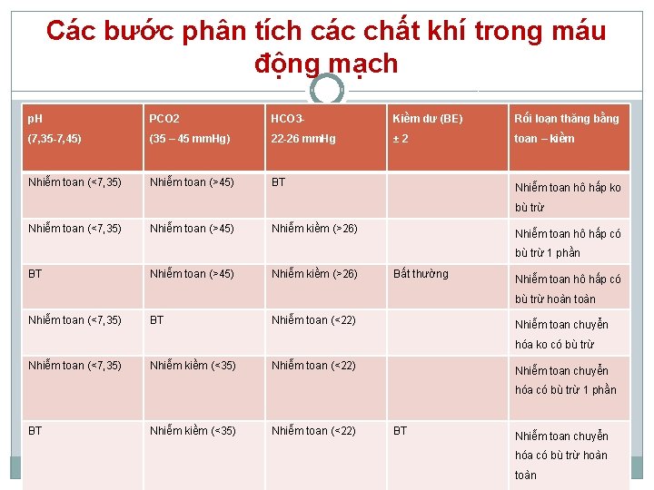 Các bước phân tích các chất khí trong máu động mạch p. H PCO