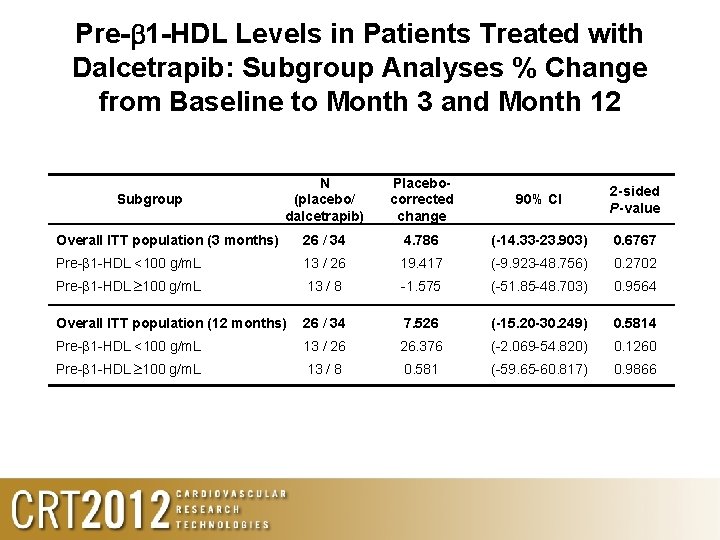 Pre- 1 -HDL Levels in Patients Treated with Dalcetrapib: Subgroup Analyses % Change from
