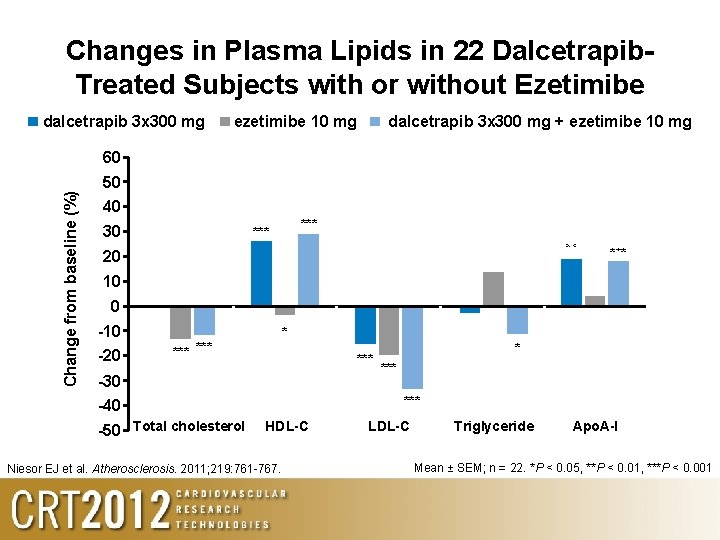 Changes in Plasma Lipids in 22 Dalcetrapib. Treated Subjects with or without Ezetimibe dalcetrapib