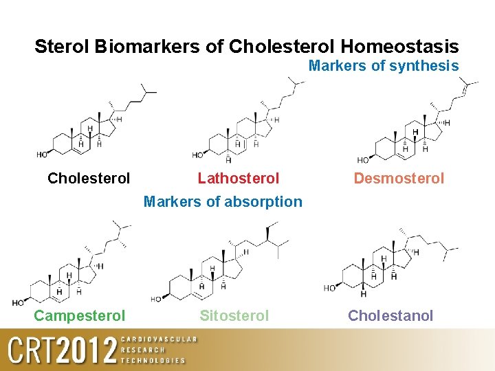 Sterol Biomarkers of Cholesterol Homeostasis Markers of synthesis Cholesterol Lathosterol Desmosterol Markers of absorption