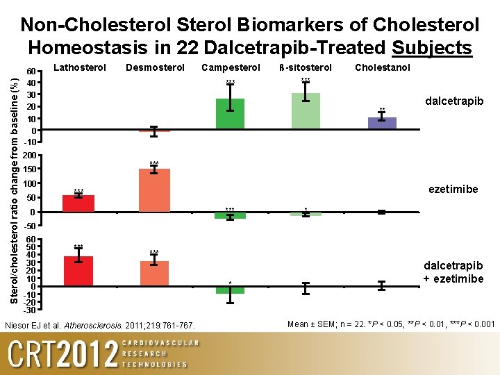 Sterol/cholesterol ratio change from baseline (%) Non-Cholesterol Sterol Biomarkers of Cholesterol Homeostasis in 22