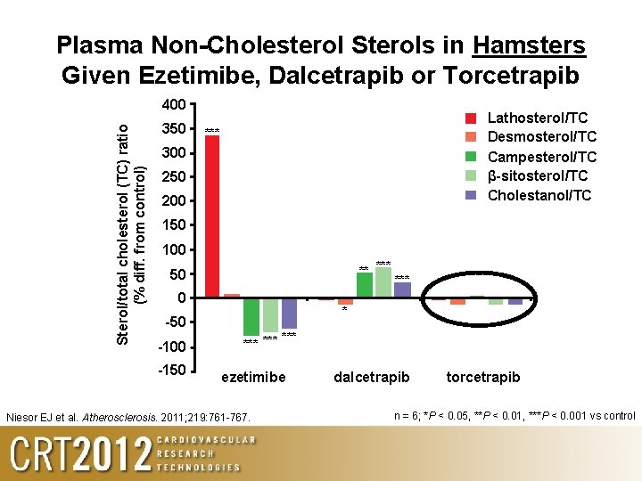 Plasma Non-Cholesterol Sterols in Hamsters Given Ezetimibe, Dalcetrapib or Torcetrapib Sterol/total cholesterol (TC) ratio