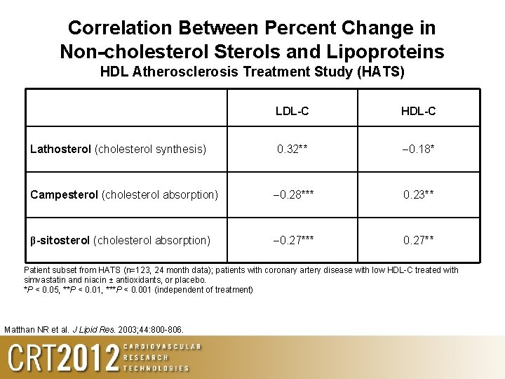 Correlation Between Percent Change in Non-cholesterol Sterols and Lipoproteins HDL Atherosclerosis Treatment Study (HATS)