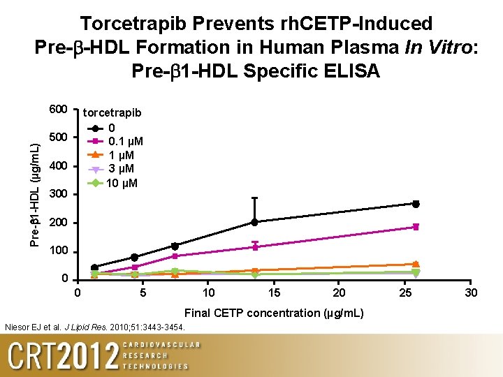 Torcetrapib Prevents rh. CETP-Induced Pre- -HDL Formation in Human Plasma In Vitro: Pre- 1