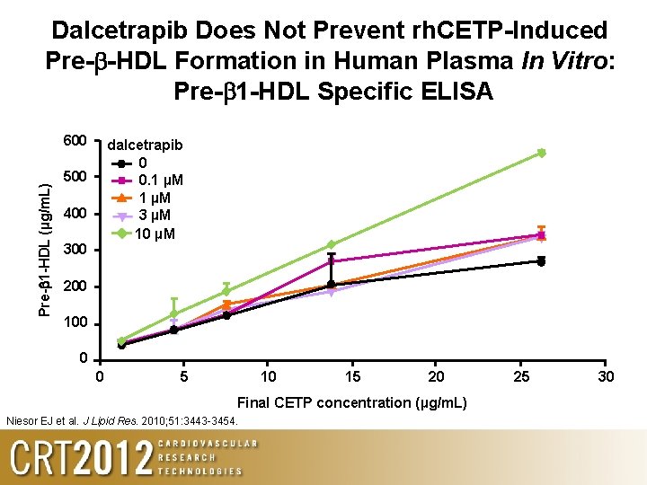 Dalcetrapib Does Not Prevent rh. CETP-Induced Pre- -HDL Formation in Human Plasma In Vitro: