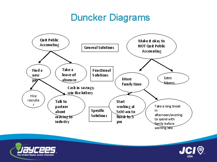 Duncker Diagrams Quit Public Accounting Find a new job Hire recruite r Make it