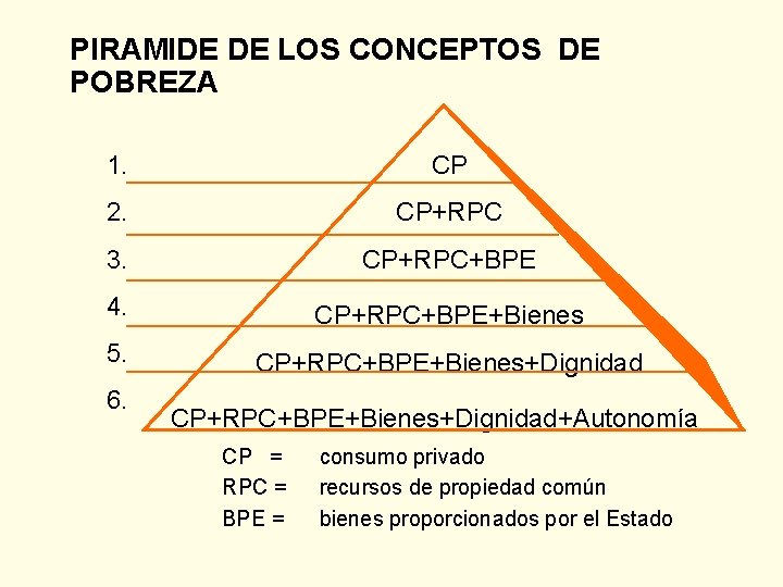 PIRAMIDE DE LOS CONCEPTOS DE POBREZA 1. CP 2. CP+RPC 3. CP+RPC+BPE 4. CP+RPC+BPE+Bienes