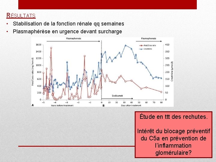 RÉSULTATS • Stabilisation de la fonction rénale qq semaines • Plasmaphérèse en urgence devant