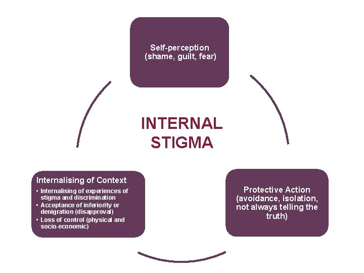 Self-perception (shame, guilt, fear) INTERNAL STIGMA Internalising of Context • Internalising of experiences of