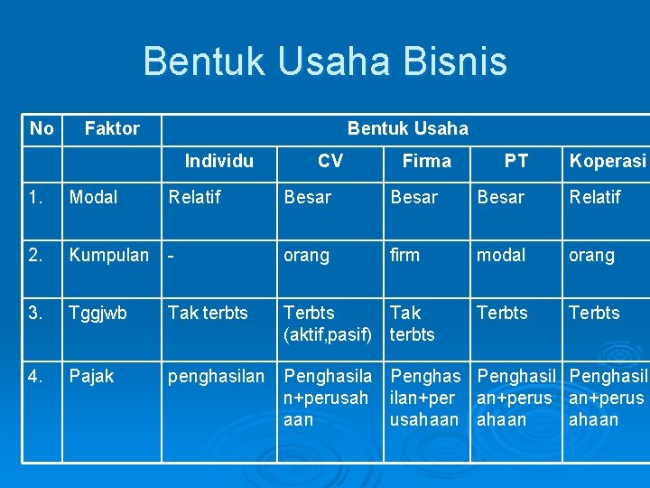 Bentuk Usaha Bisnis No Faktor Bentuk Usaha Individu 1. Modal 2. Relatif CV Firma