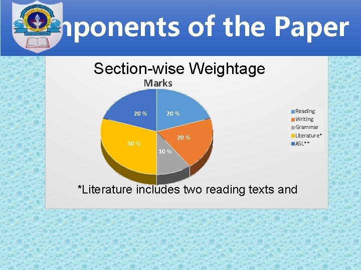 Components of the Paper Section-wise Weightage Marks 20 % 30 % 20 % Reading